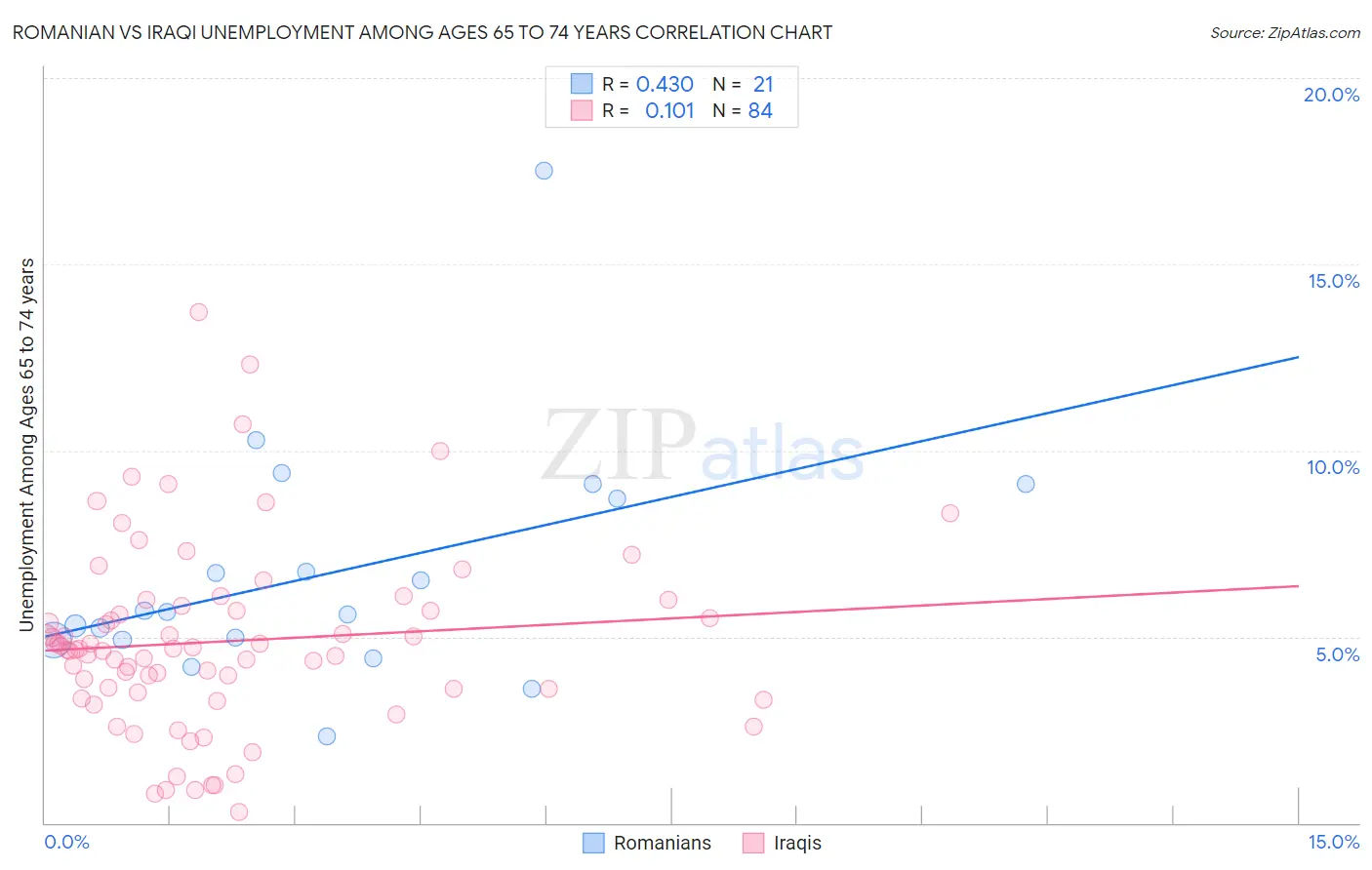 Romanian vs Iraqi Unemployment Among Ages 65 to 74 years