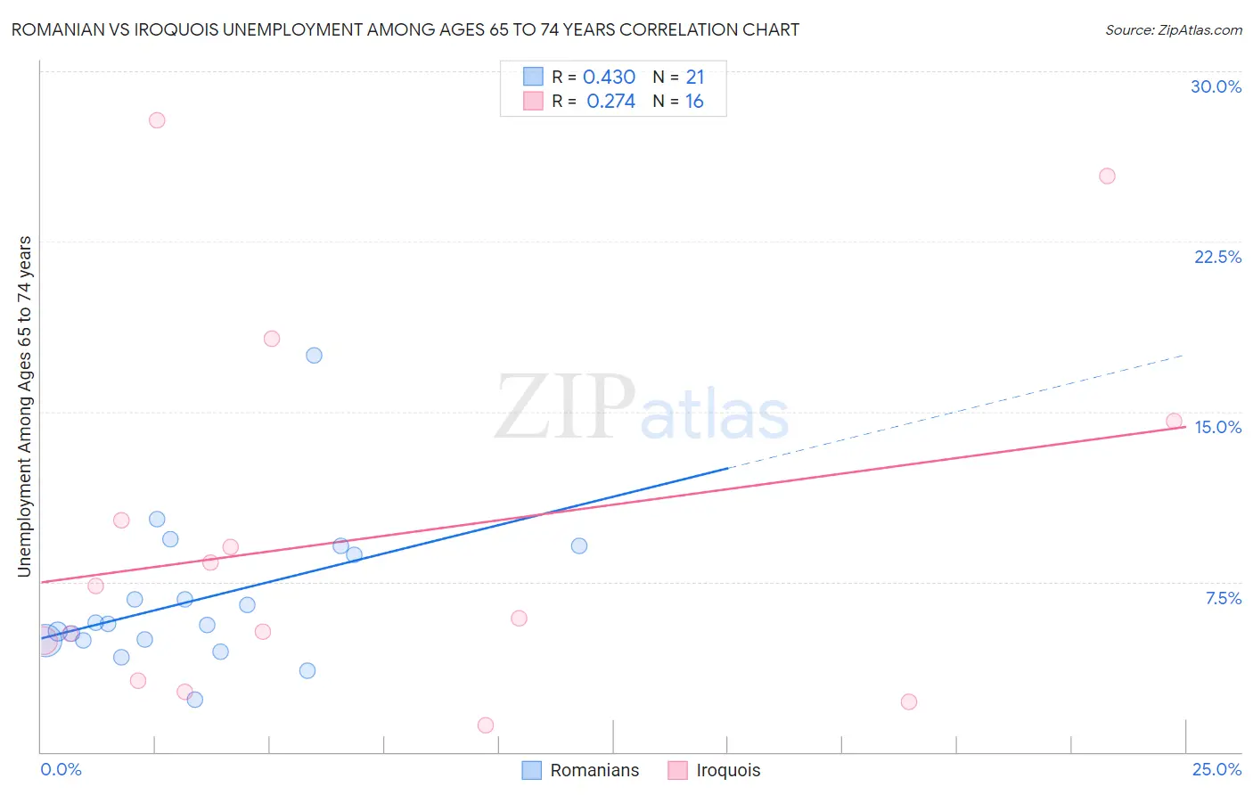 Romanian vs Iroquois Unemployment Among Ages 65 to 74 years