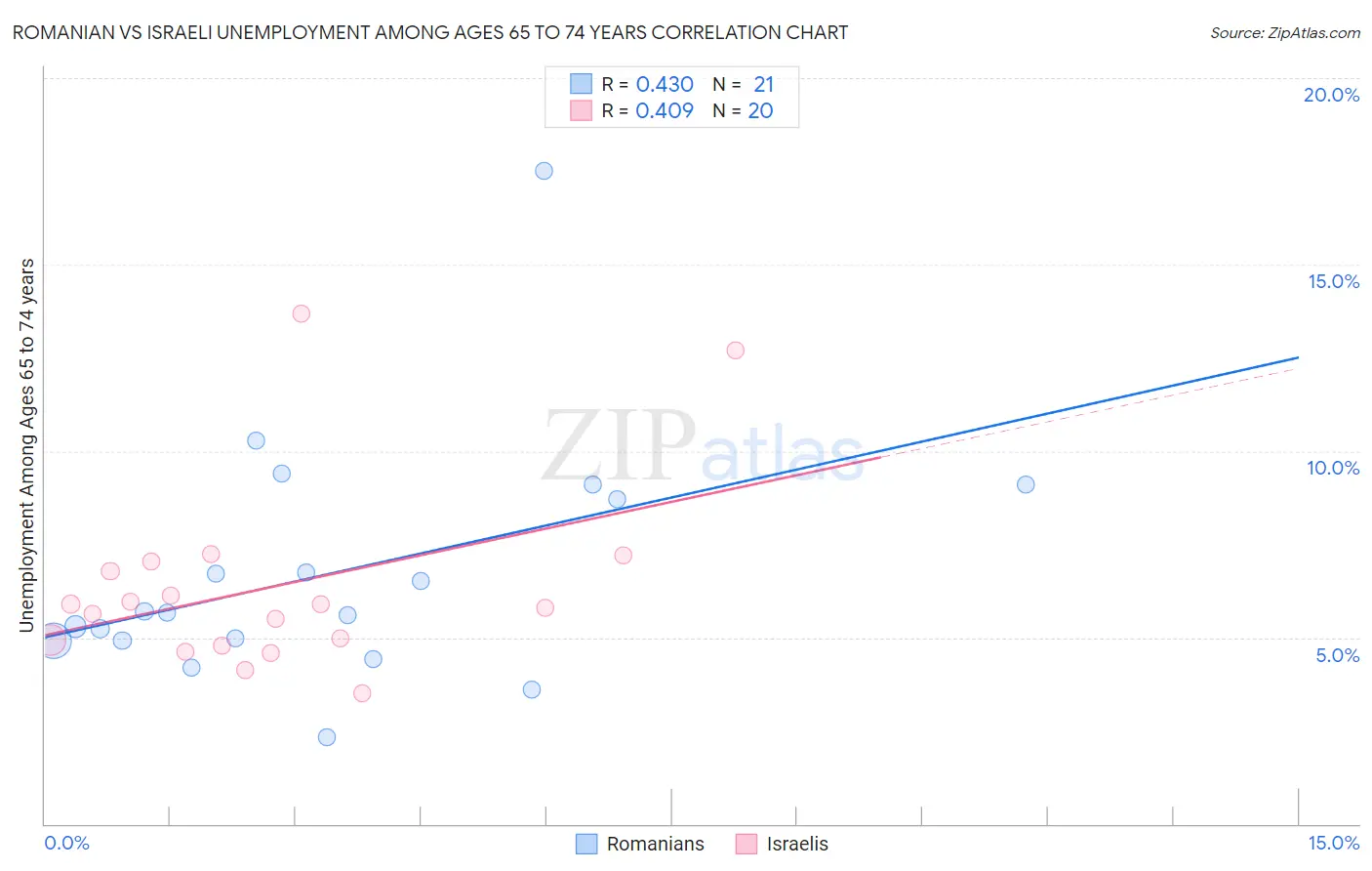 Romanian vs Israeli Unemployment Among Ages 65 to 74 years