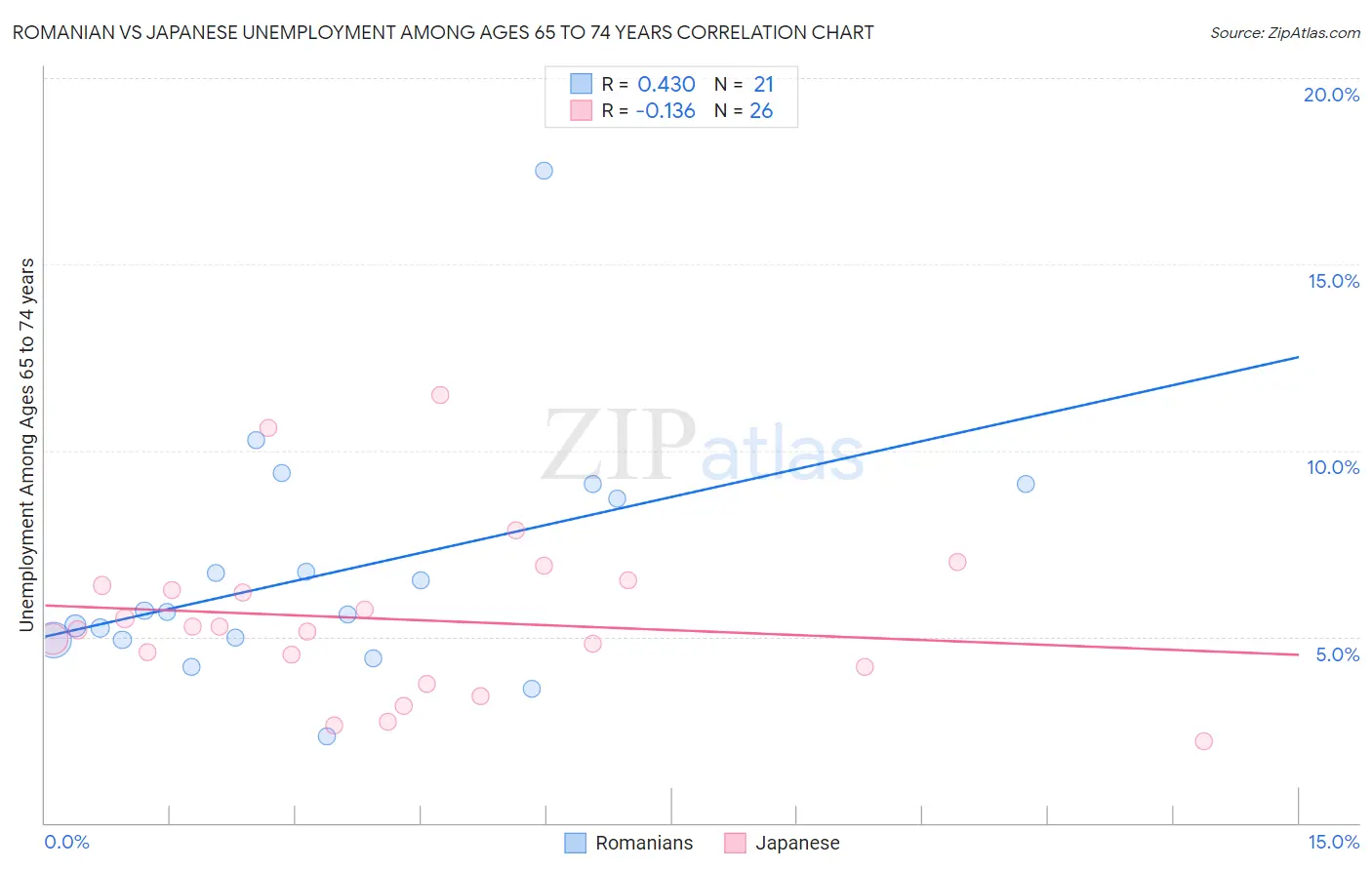 Romanian vs Japanese Unemployment Among Ages 65 to 74 years
