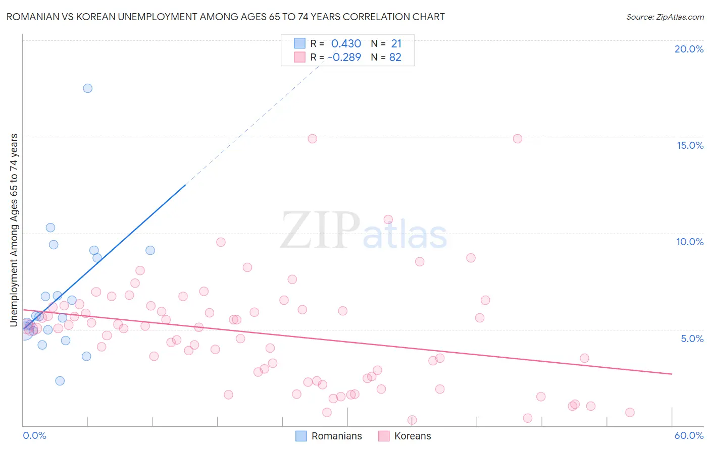 Romanian vs Korean Unemployment Among Ages 65 to 74 years