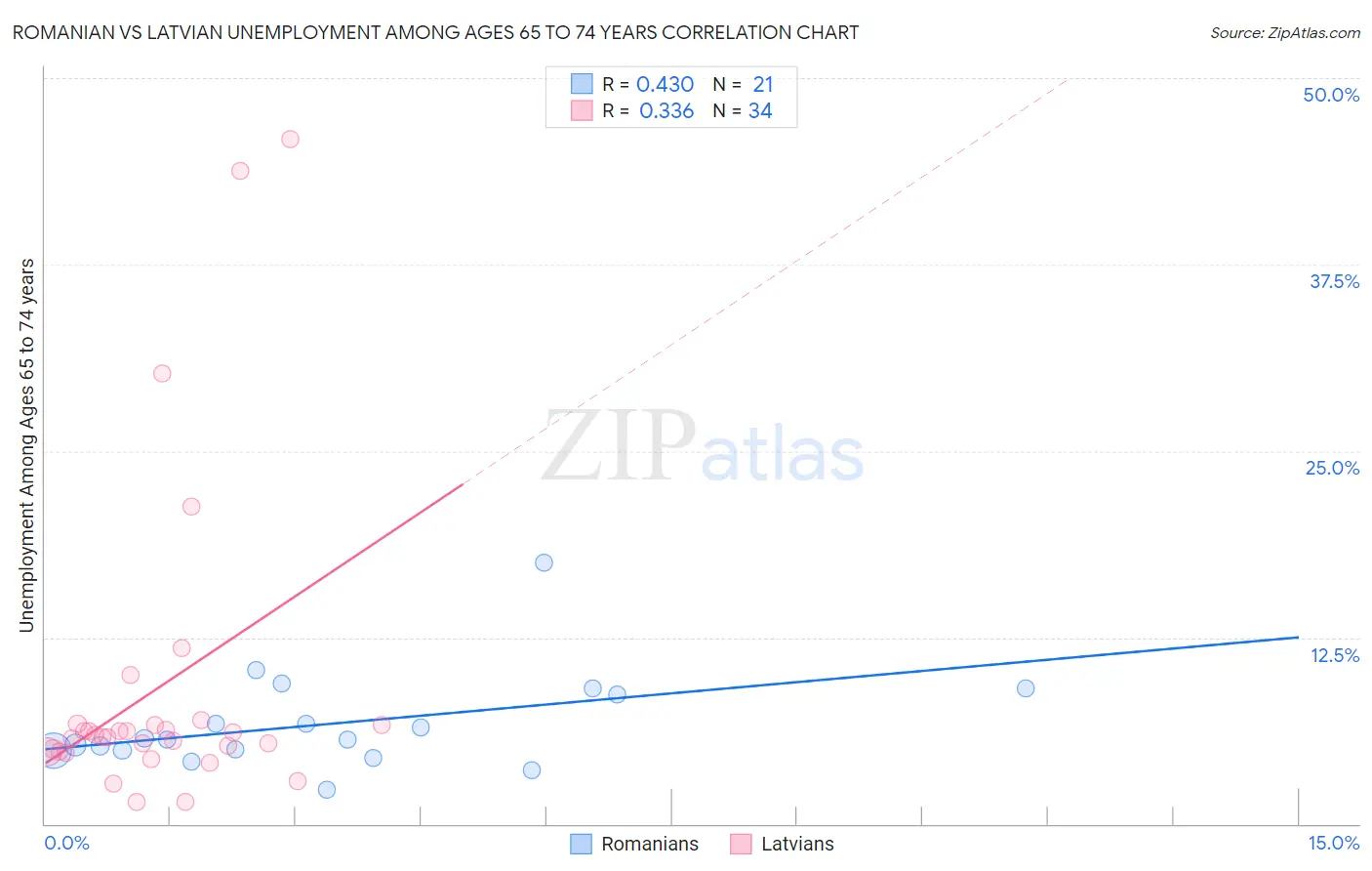 Romanian vs Latvian Unemployment Among Ages 65 to 74 years