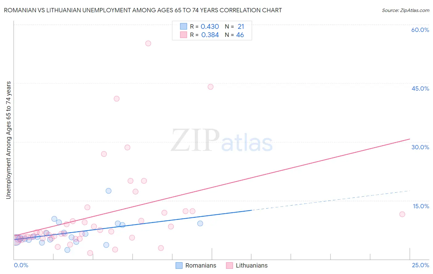 Romanian vs Lithuanian Unemployment Among Ages 65 to 74 years