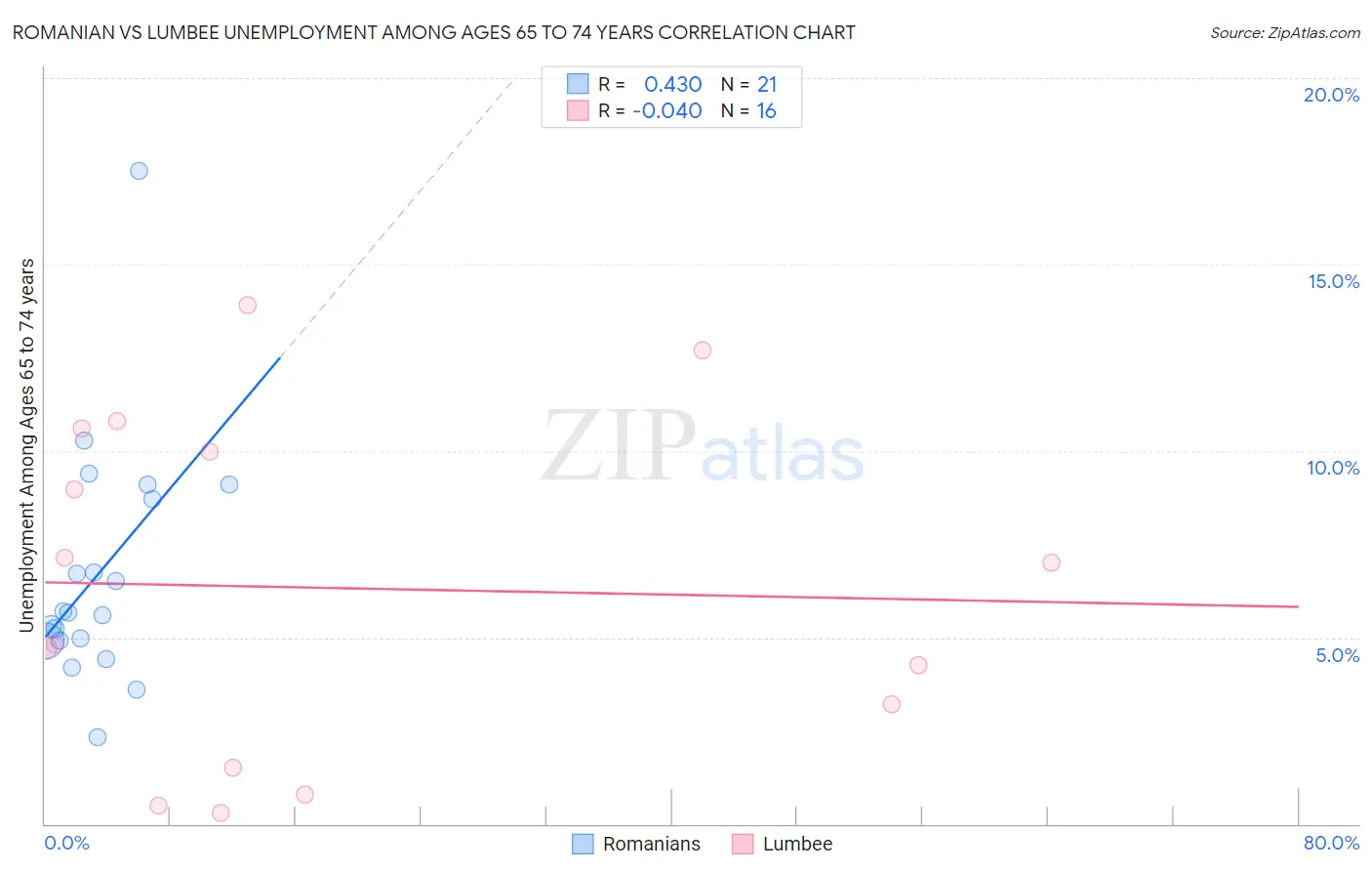 Romanian vs Lumbee Unemployment Among Ages 65 to 74 years