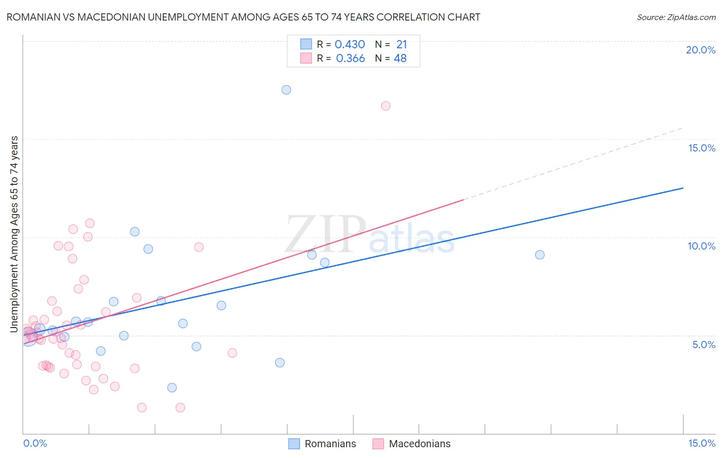 Romanian vs Macedonian Unemployment Among Ages 65 to 74 years