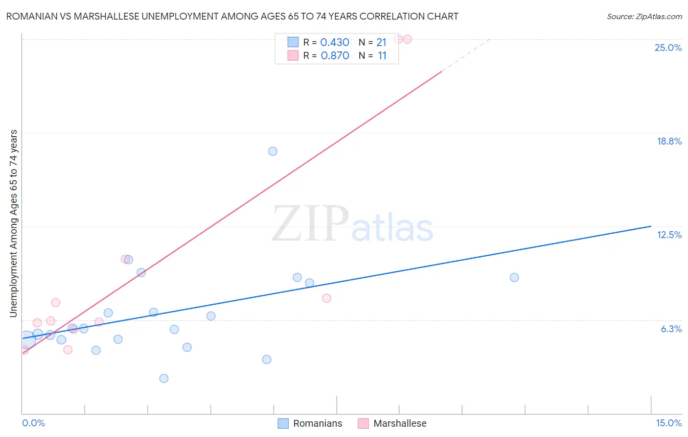 Romanian vs Marshallese Unemployment Among Ages 65 to 74 years