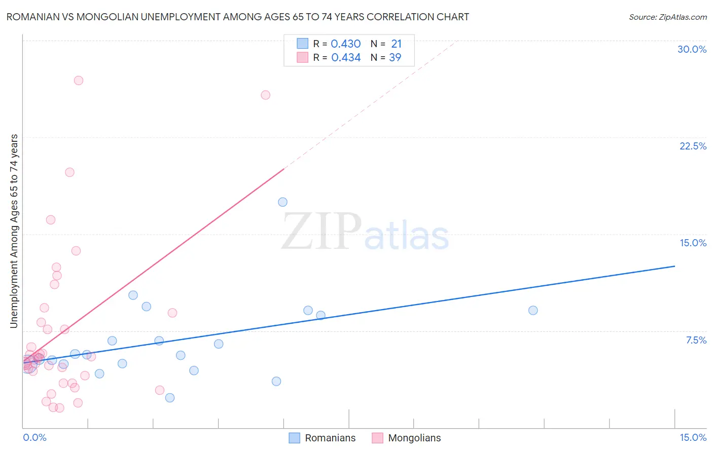 Romanian vs Mongolian Unemployment Among Ages 65 to 74 years