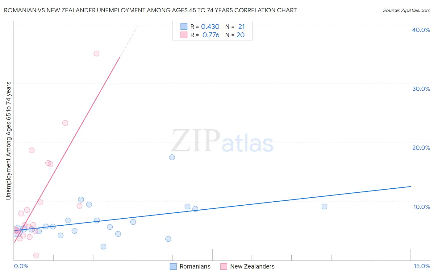 Romanian vs New Zealander Unemployment Among Ages 65 to 74 years
