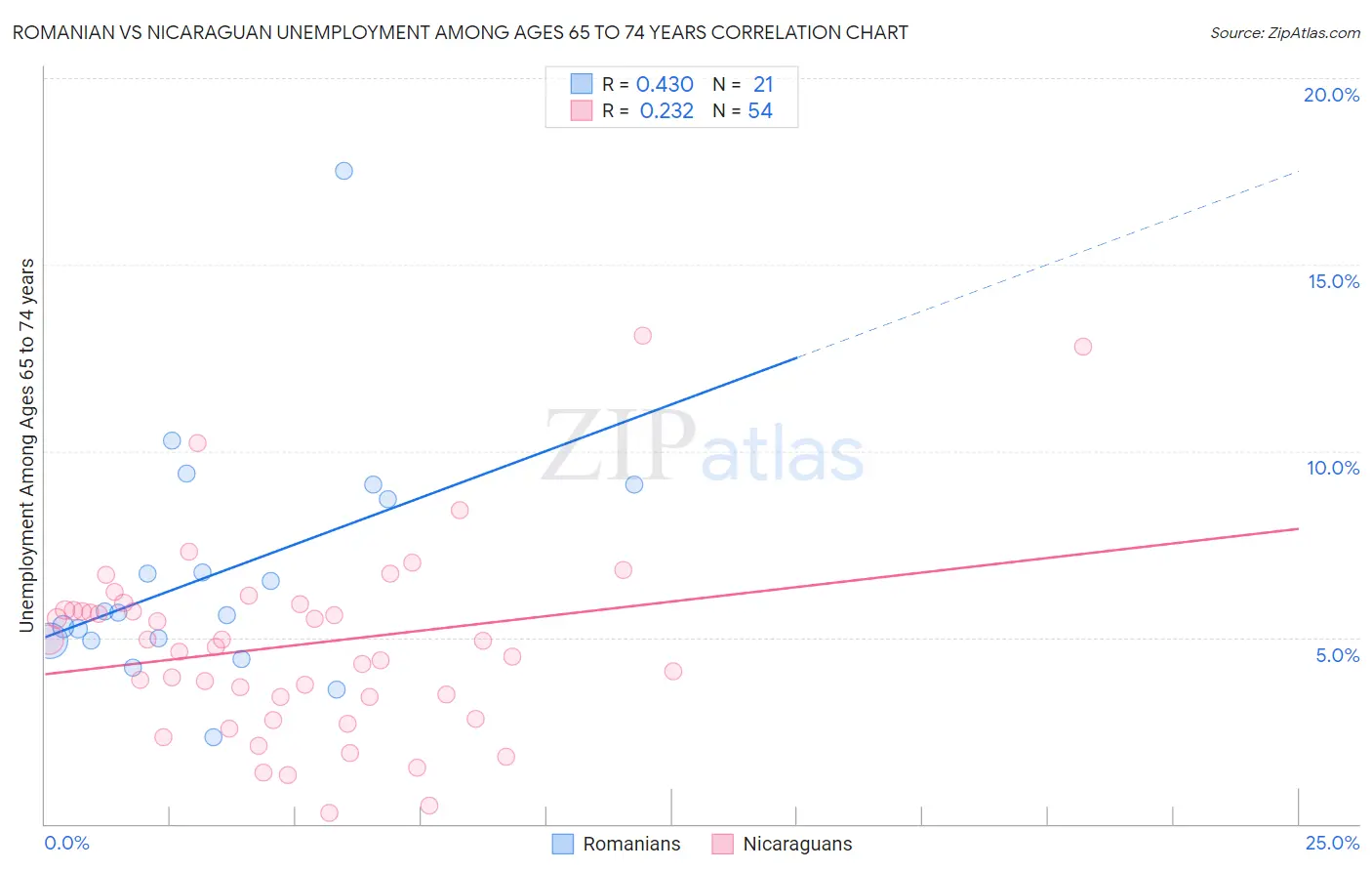 Romanian vs Nicaraguan Unemployment Among Ages 65 to 74 years