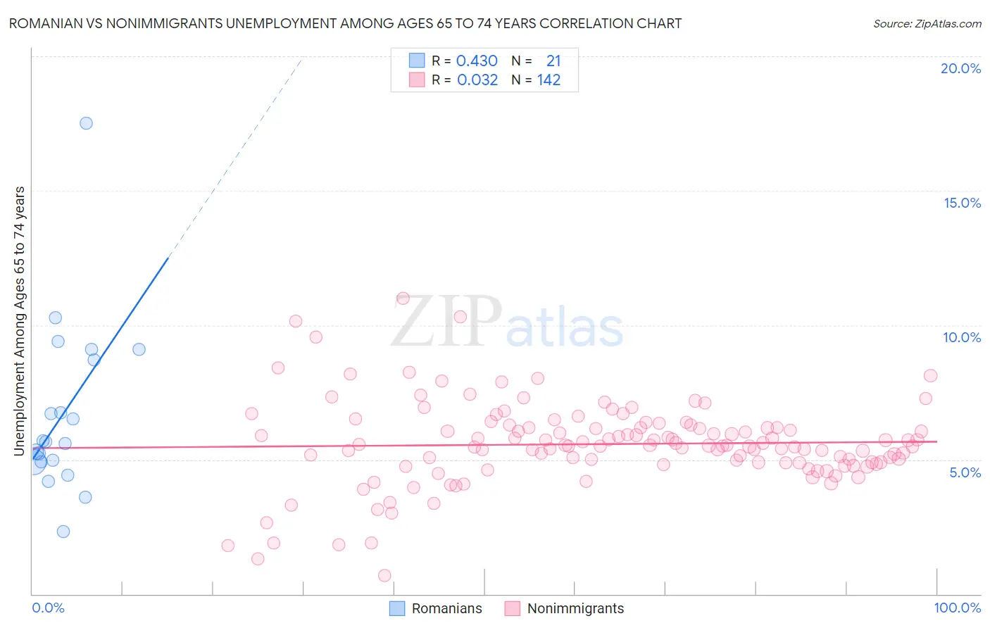 Romanian vs Nonimmigrants Unemployment Among Ages 65 to 74 years