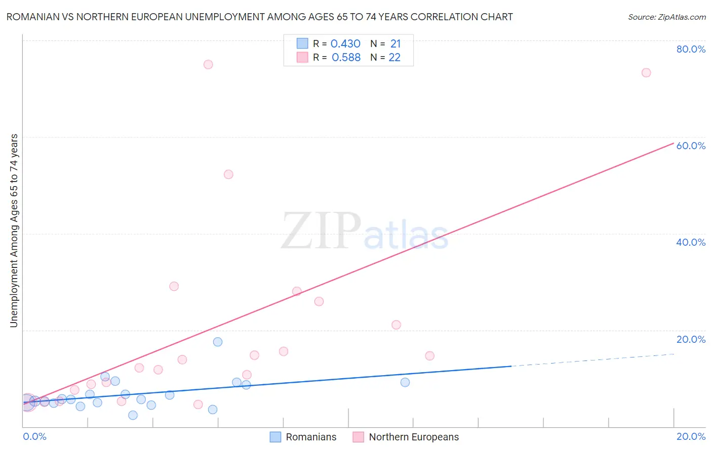 Romanian vs Northern European Unemployment Among Ages 65 to 74 years