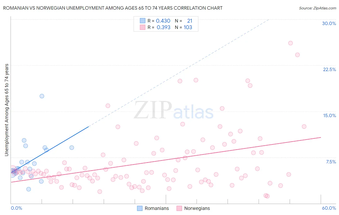 Romanian vs Norwegian Unemployment Among Ages 65 to 74 years