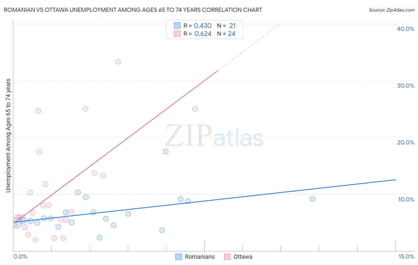 Romanian vs Ottawa Unemployment Among Ages 65 to 74 years