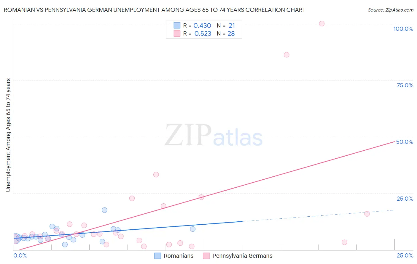 Romanian vs Pennsylvania German Unemployment Among Ages 65 to 74 years