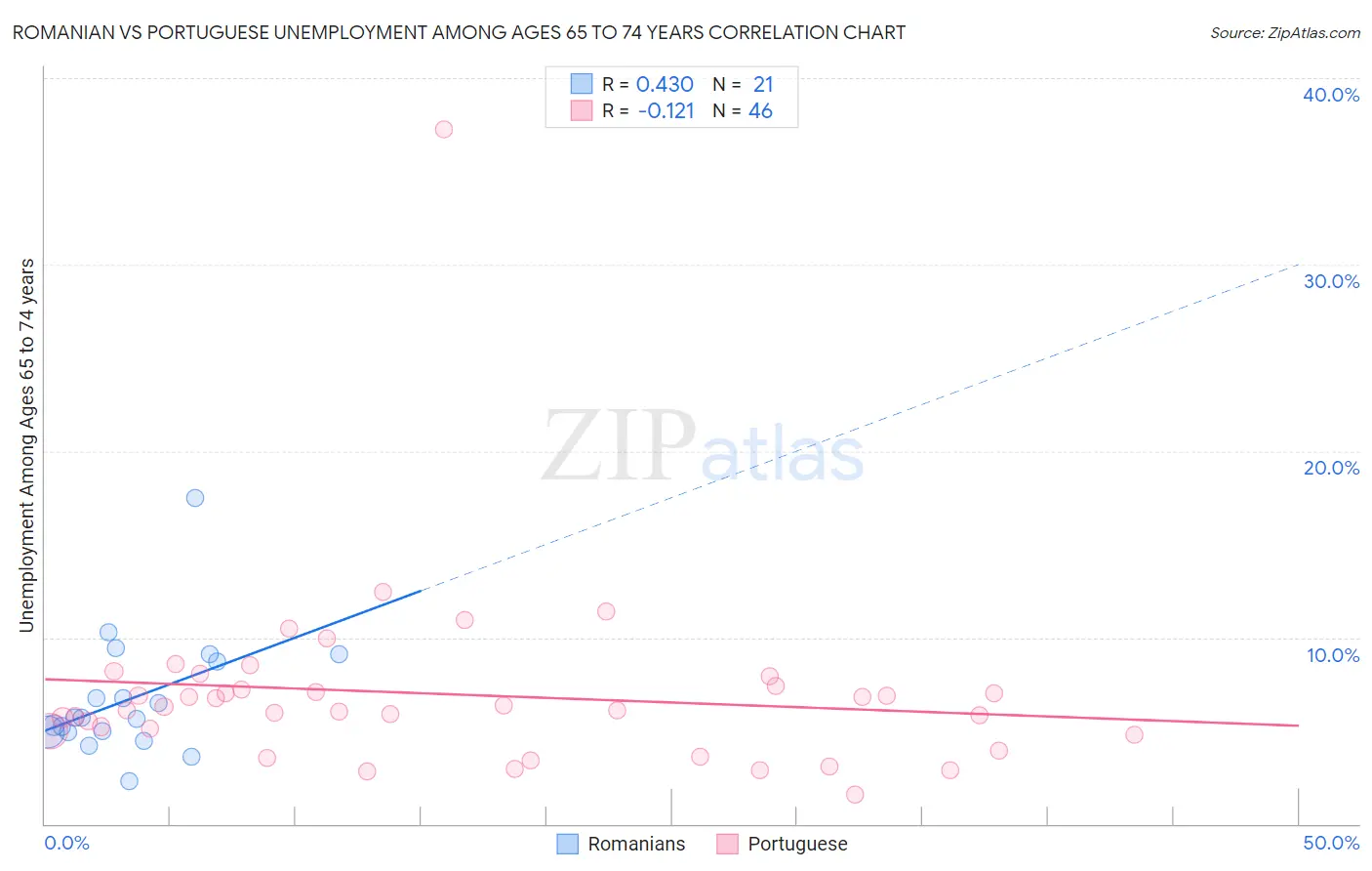 Romanian vs Portuguese Unemployment Among Ages 65 to 74 years