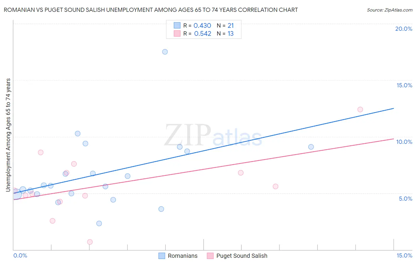 Romanian vs Puget Sound Salish Unemployment Among Ages 65 to 74 years