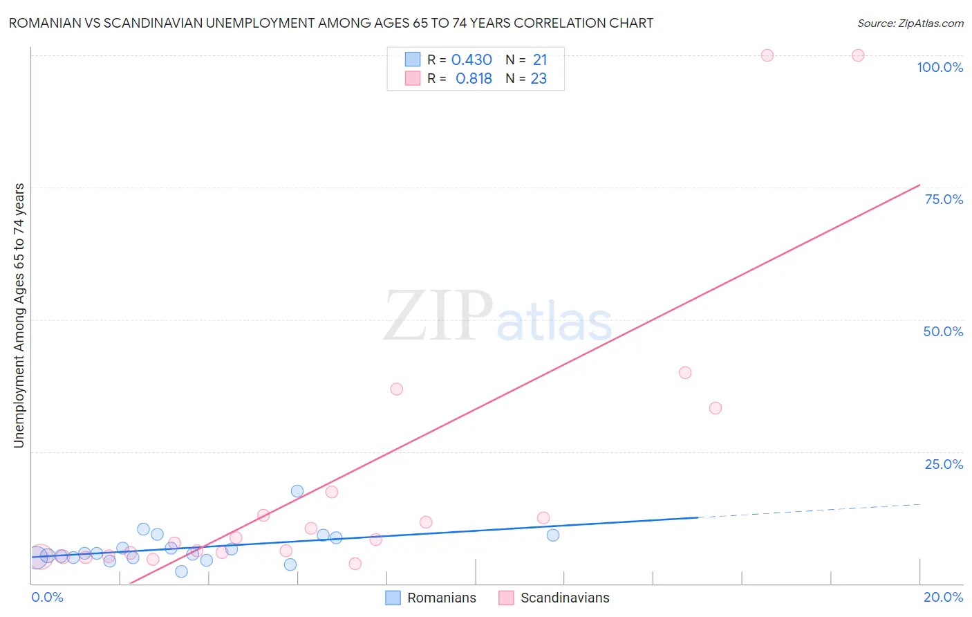 Romanian vs Scandinavian Unemployment Among Ages 65 to 74 years