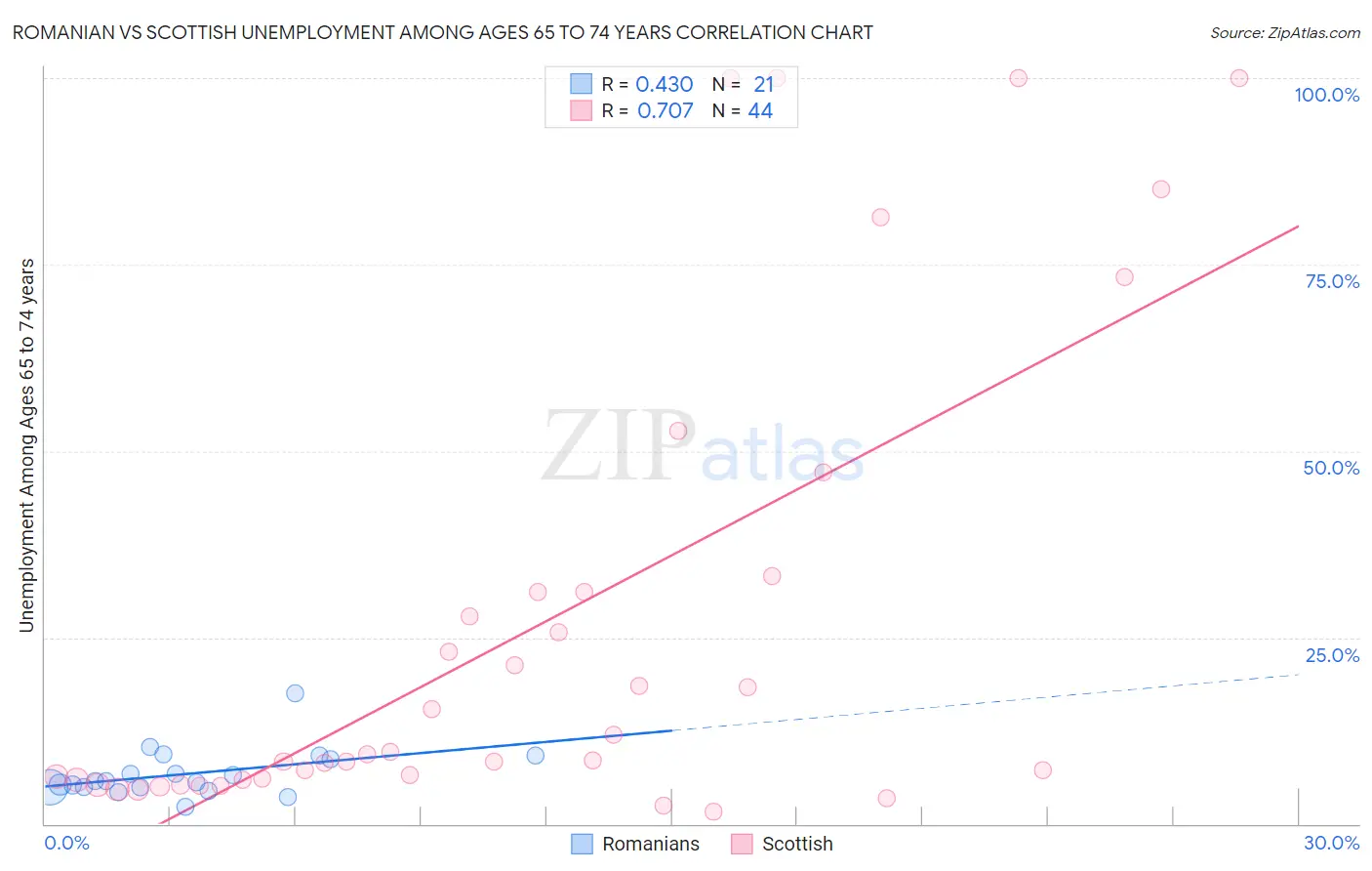 Romanian vs Scottish Unemployment Among Ages 65 to 74 years