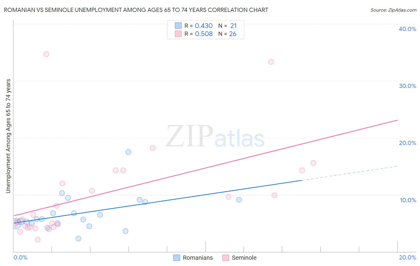 Romanian vs Seminole Unemployment Among Ages 65 to 74 years