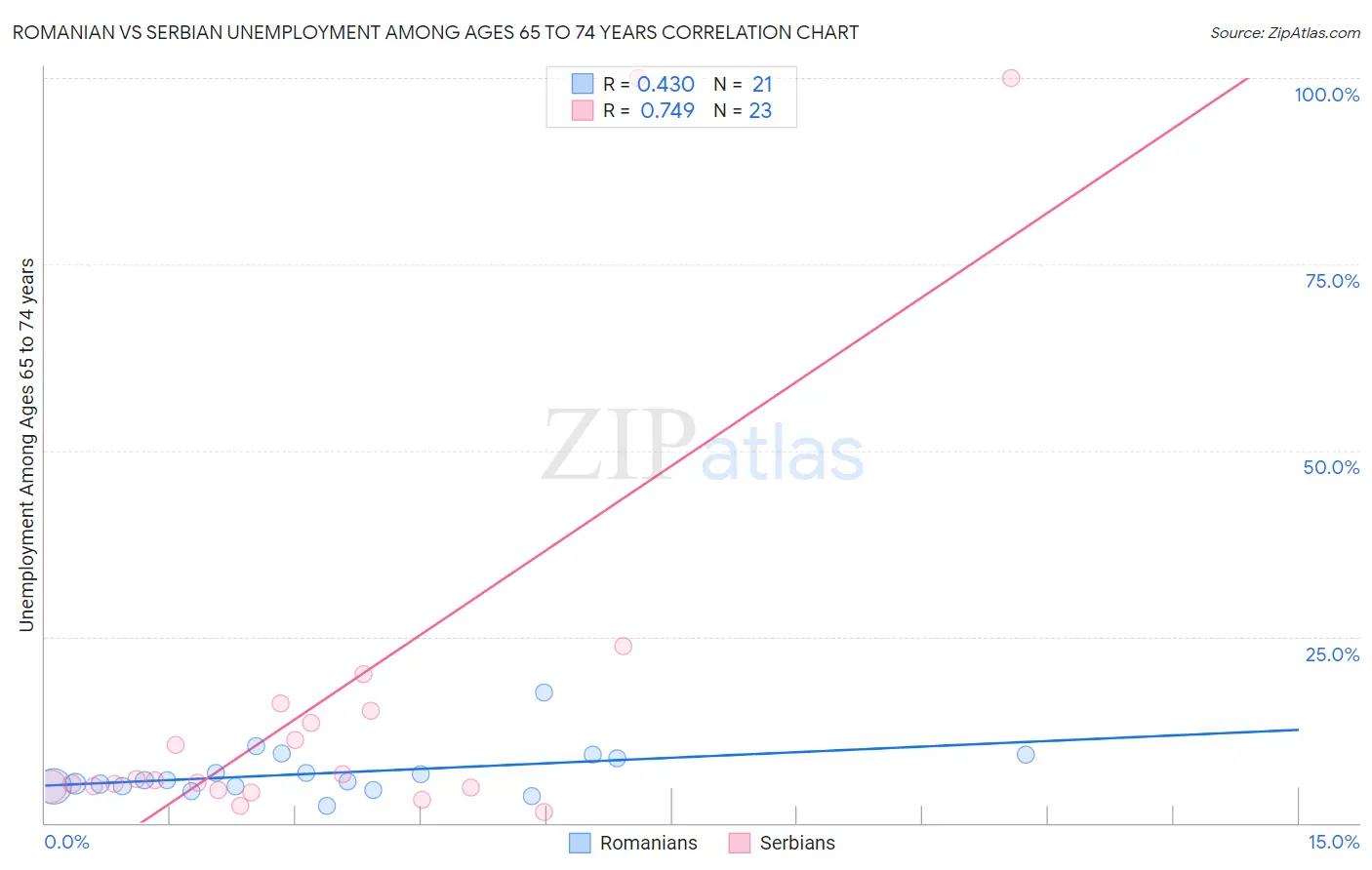 Romanian vs Serbian Unemployment Among Ages 65 to 74 years