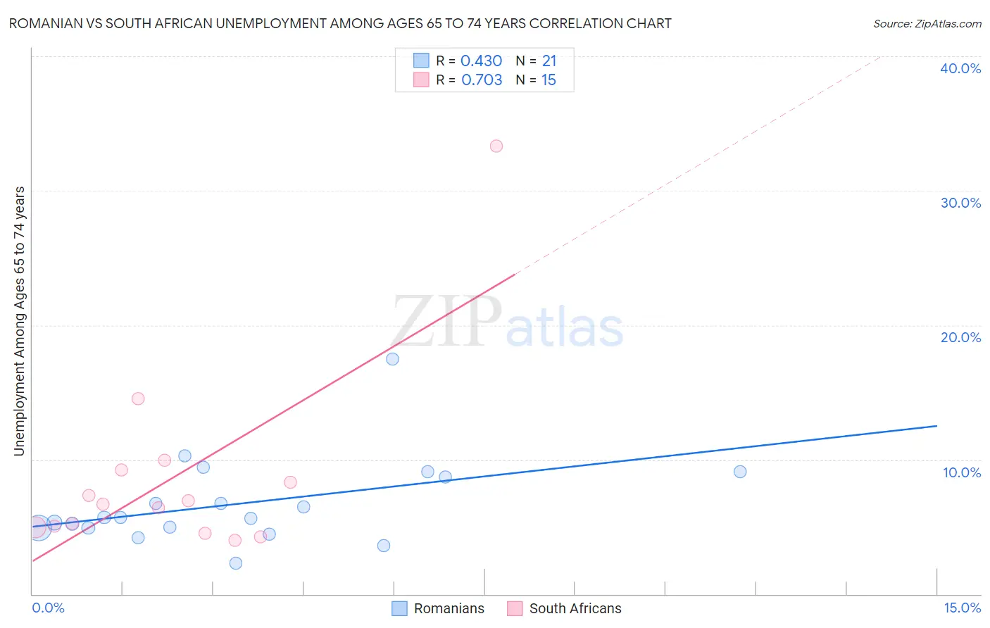 Romanian vs South African Unemployment Among Ages 65 to 74 years