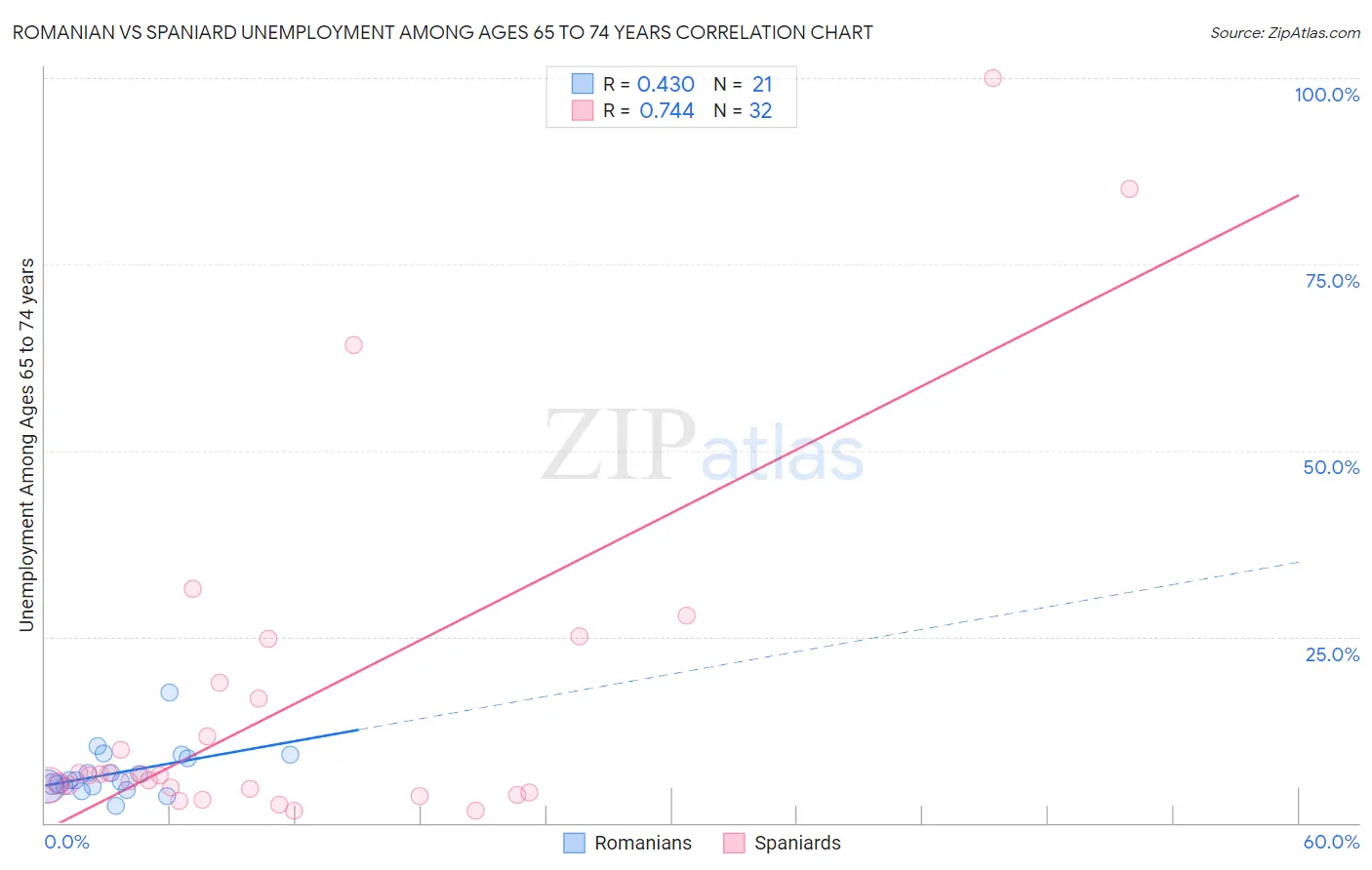 Romanian vs Spaniard Unemployment Among Ages 65 to 74 years