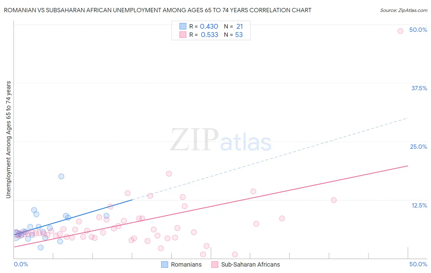 Romanian vs Subsaharan African Unemployment Among Ages 65 to 74 years