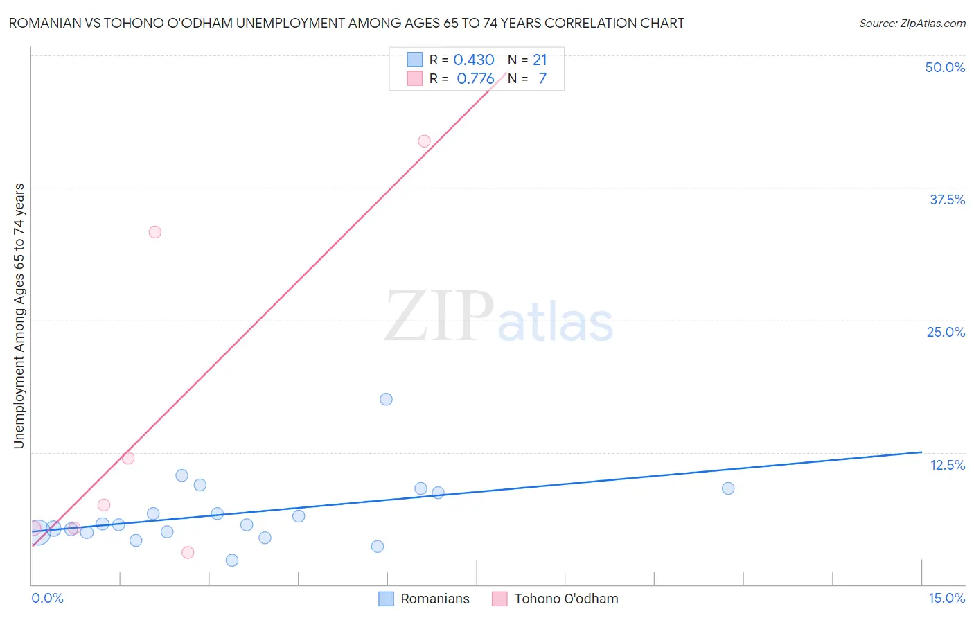 Romanian vs Tohono O'odham Unemployment Among Ages 65 to 74 years