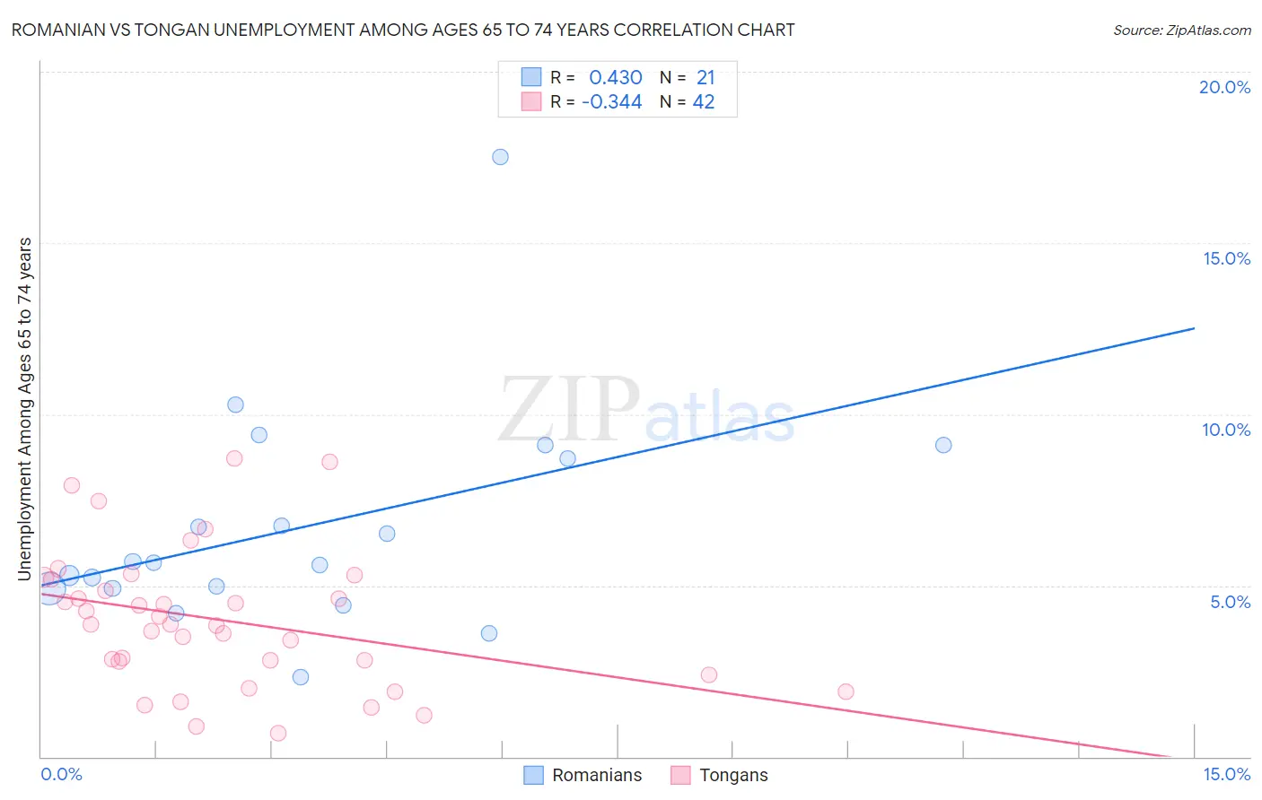 Romanian vs Tongan Unemployment Among Ages 65 to 74 years