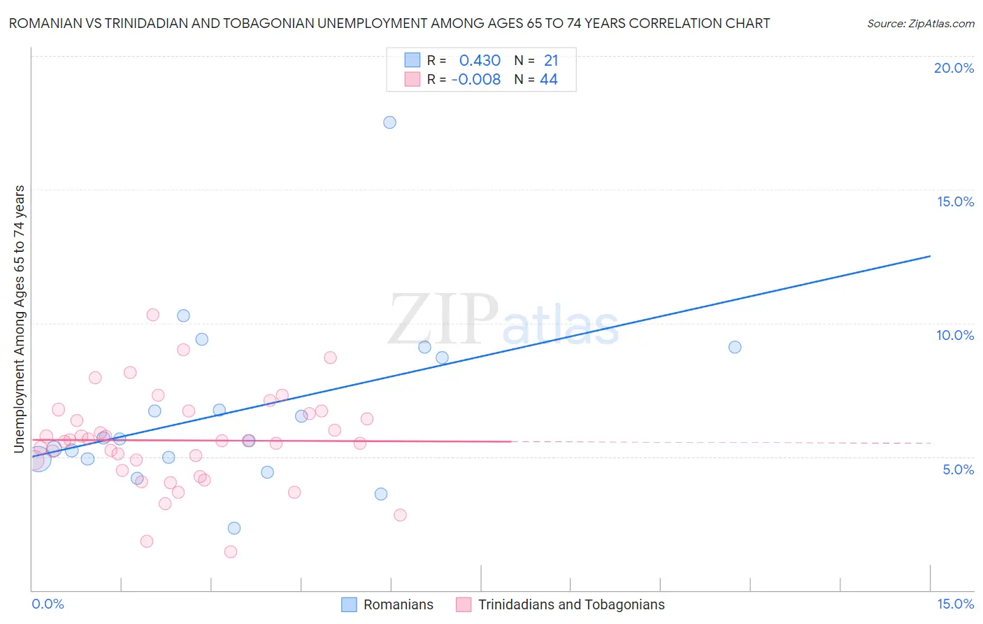 Romanian vs Trinidadian and Tobagonian Unemployment Among Ages 65 to 74 years