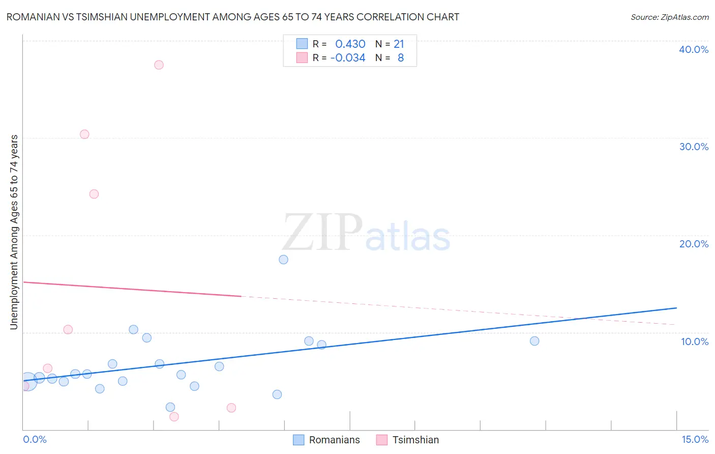 Romanian vs Tsimshian Unemployment Among Ages 65 to 74 years