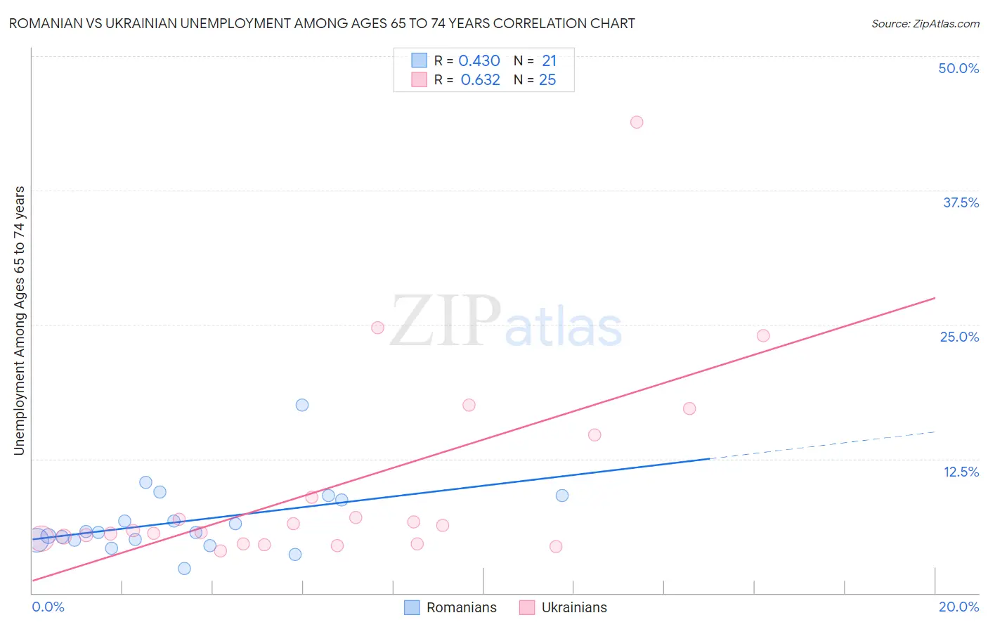 Romanian vs Ukrainian Unemployment Among Ages 65 to 74 years