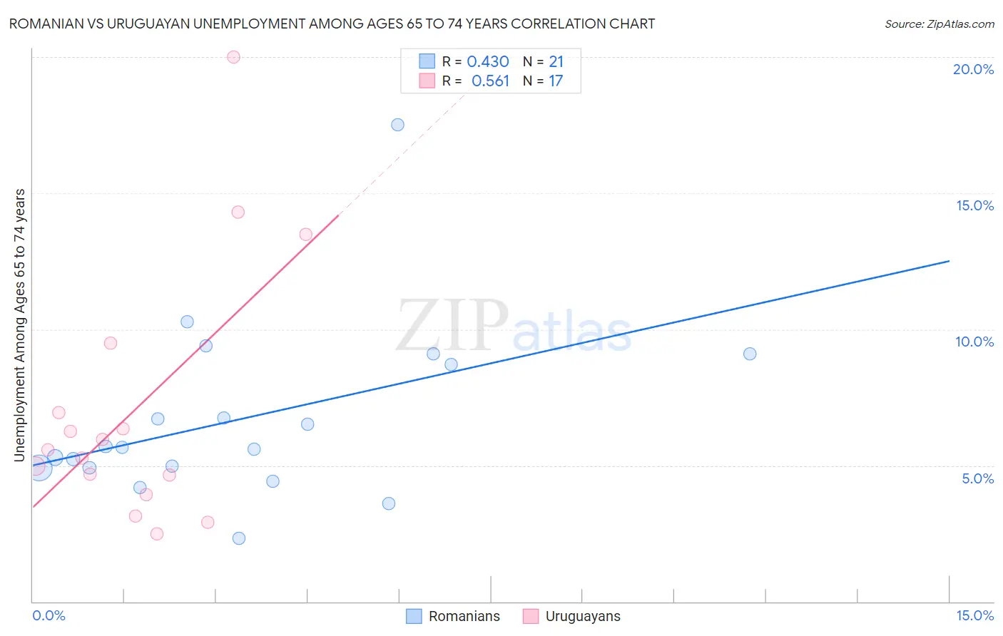 Romanian vs Uruguayan Unemployment Among Ages 65 to 74 years