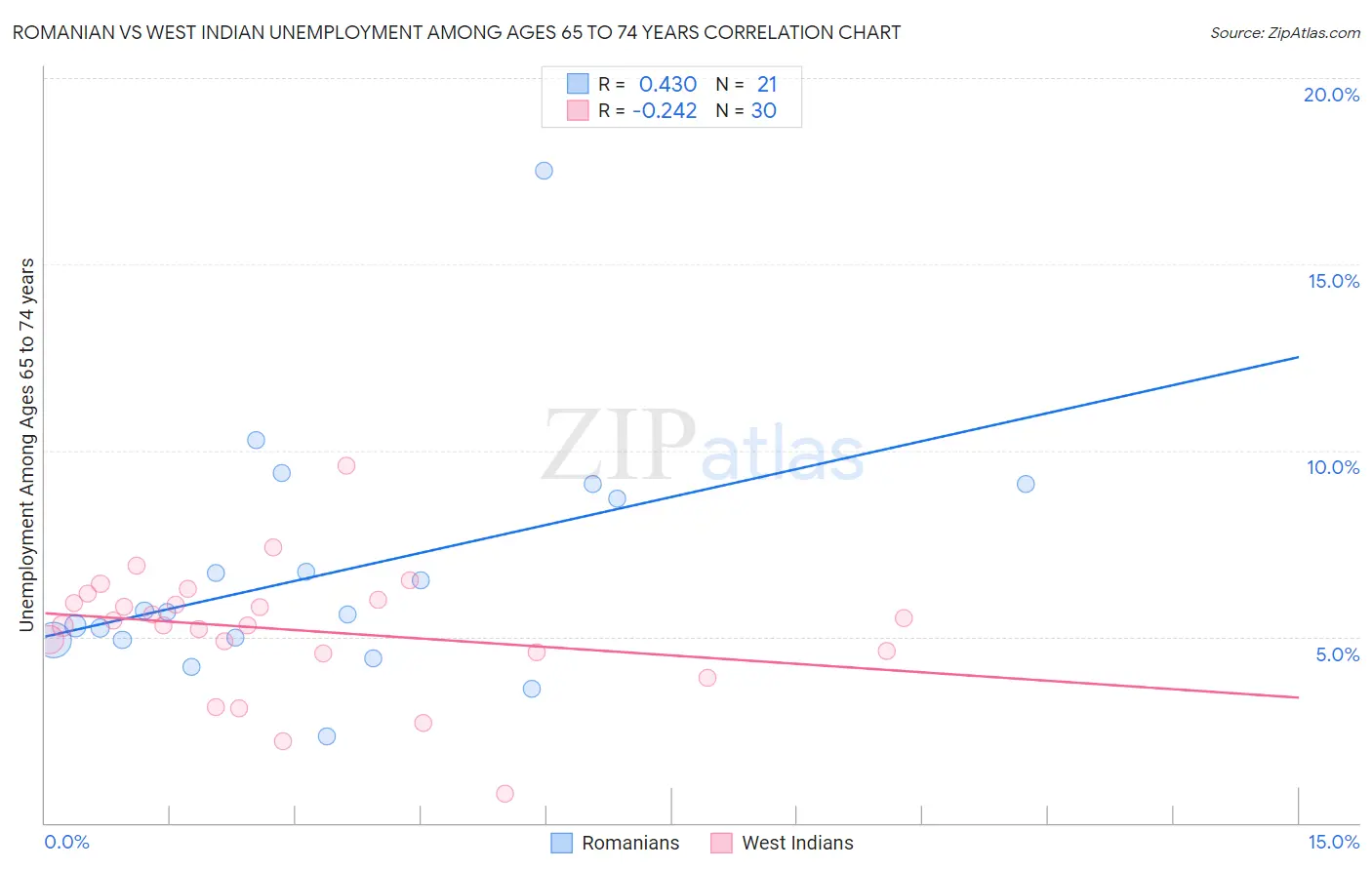 Romanian vs West Indian Unemployment Among Ages 65 to 74 years