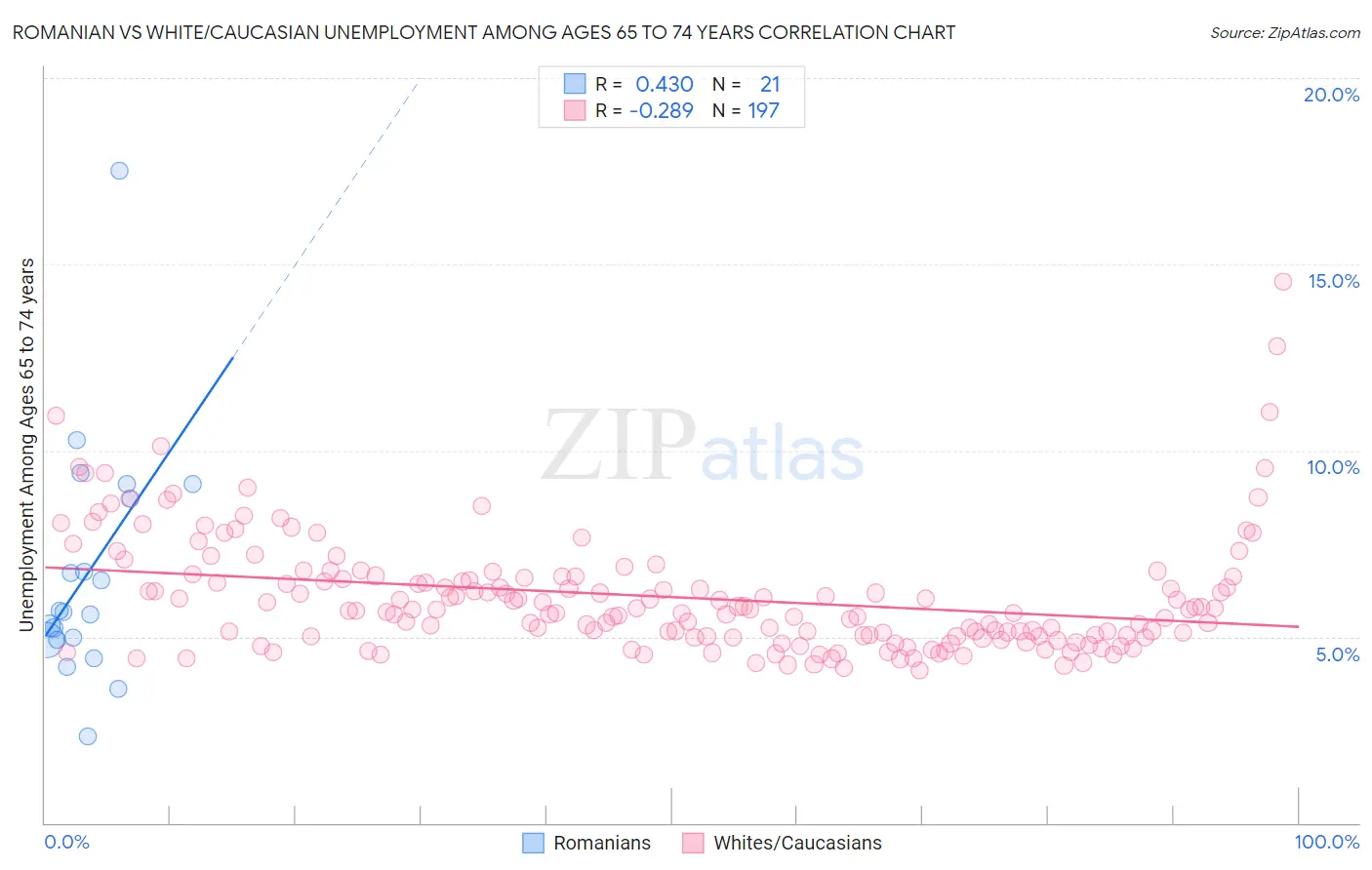 Romanian vs White/Caucasian Unemployment Among Ages 65 to 74 years