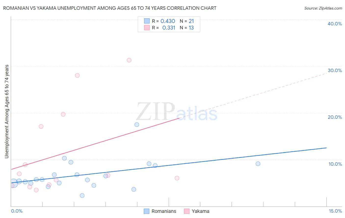 Romanian vs Yakama Unemployment Among Ages 65 to 74 years