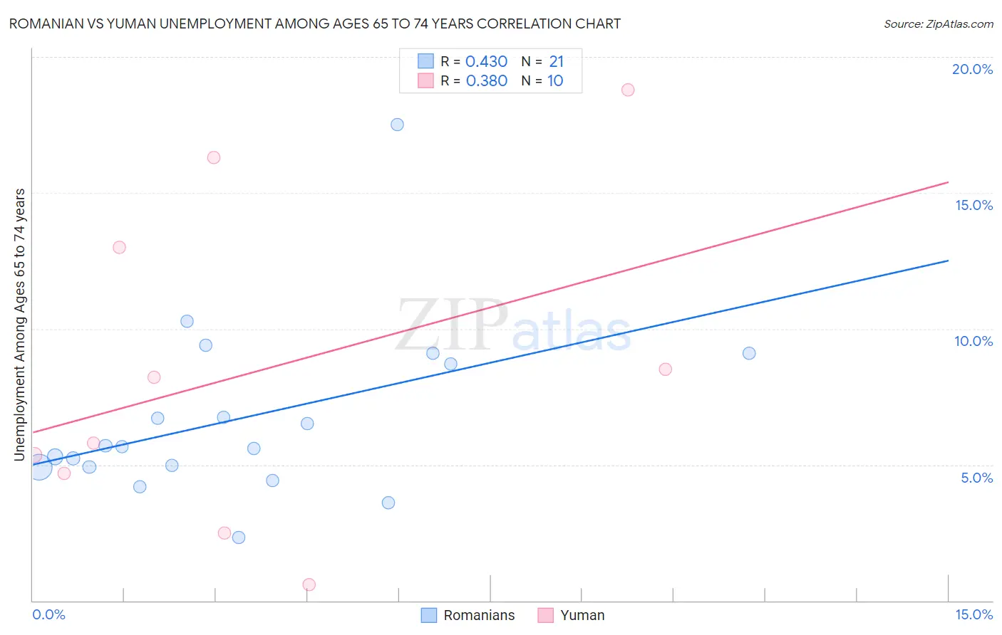 Romanian vs Yuman Unemployment Among Ages 65 to 74 years
