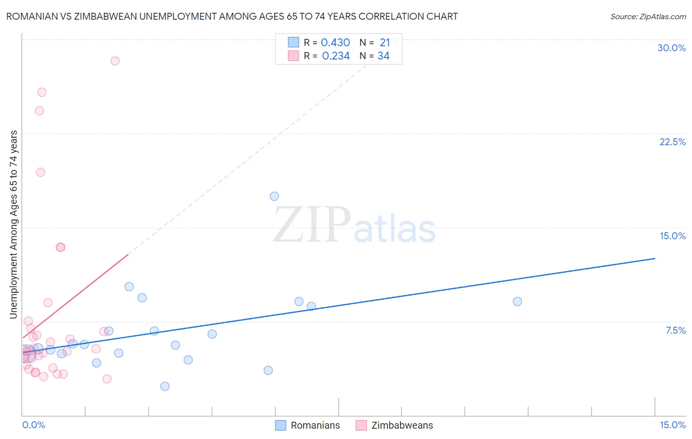 Romanian vs Zimbabwean Unemployment Among Ages 65 to 74 years