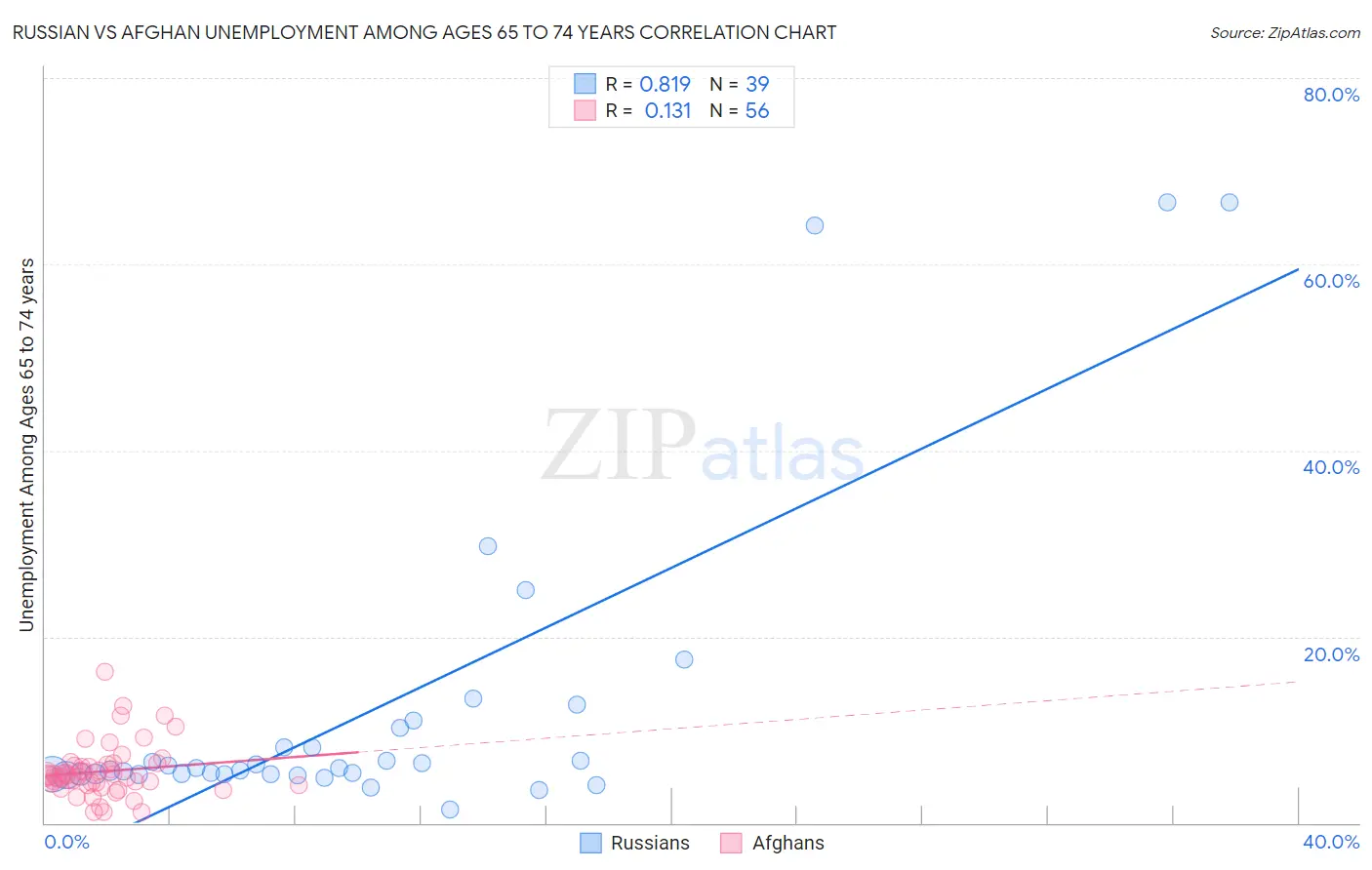 Russian vs Afghan Unemployment Among Ages 65 to 74 years