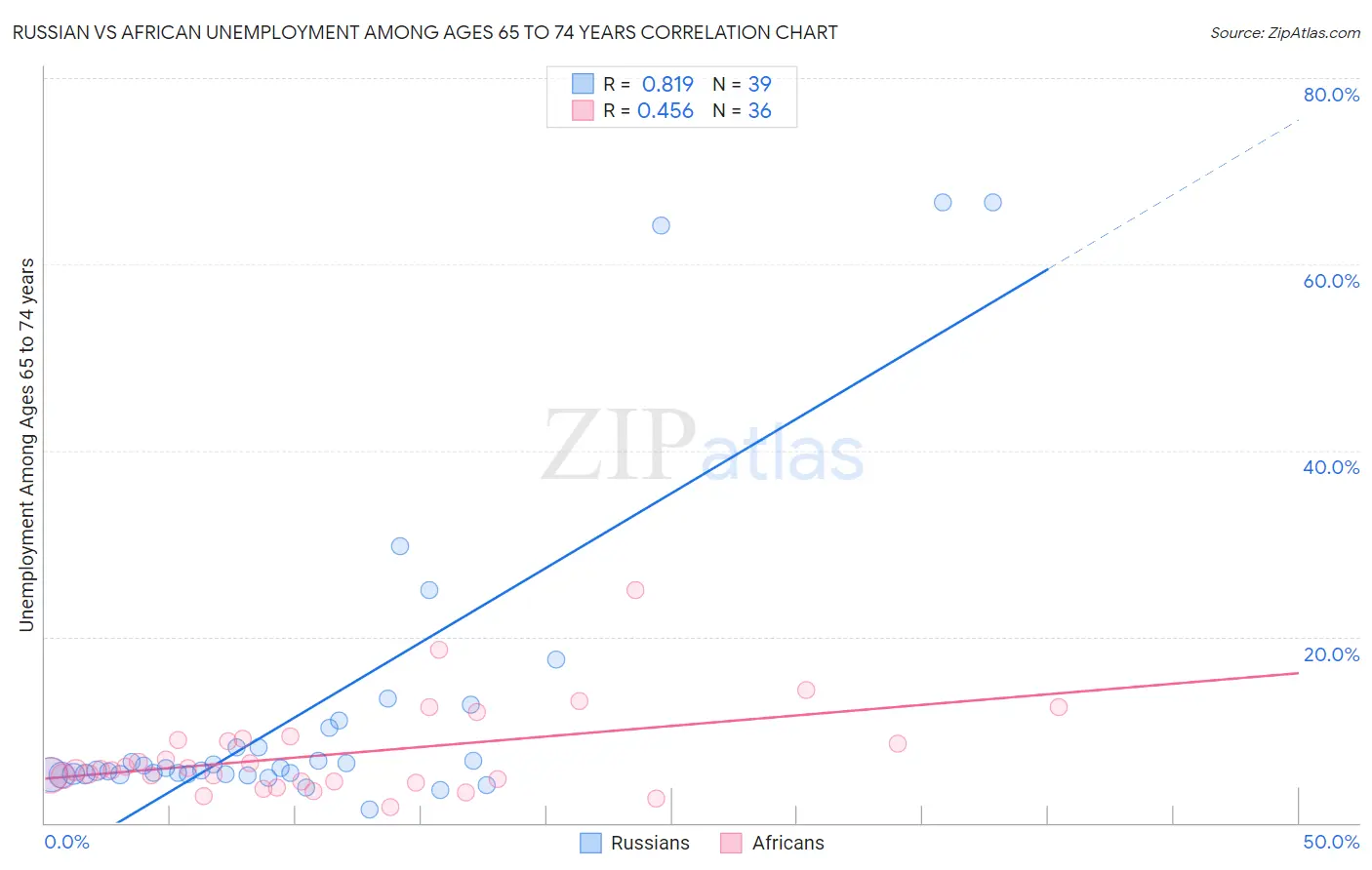 Russian vs African Unemployment Among Ages 65 to 74 years