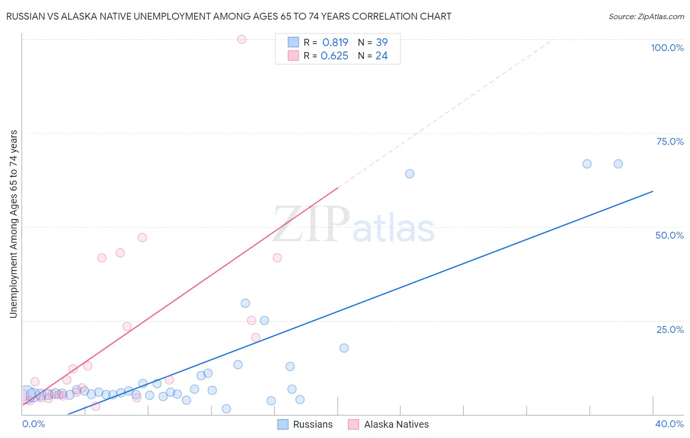 Russian vs Alaska Native Unemployment Among Ages 65 to 74 years