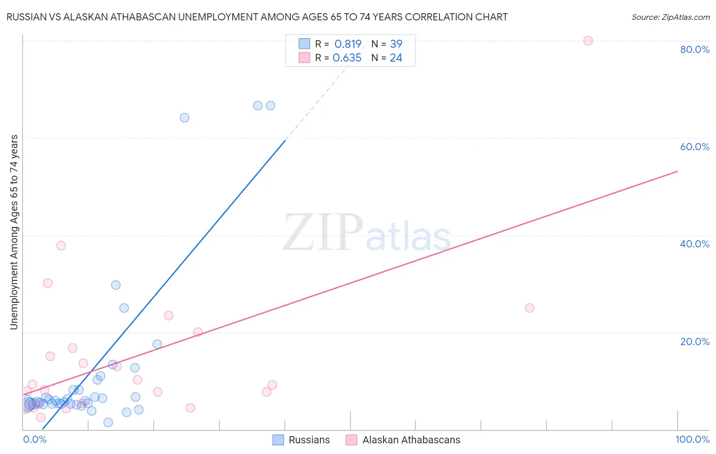 Russian vs Alaskan Athabascan Unemployment Among Ages 65 to 74 years