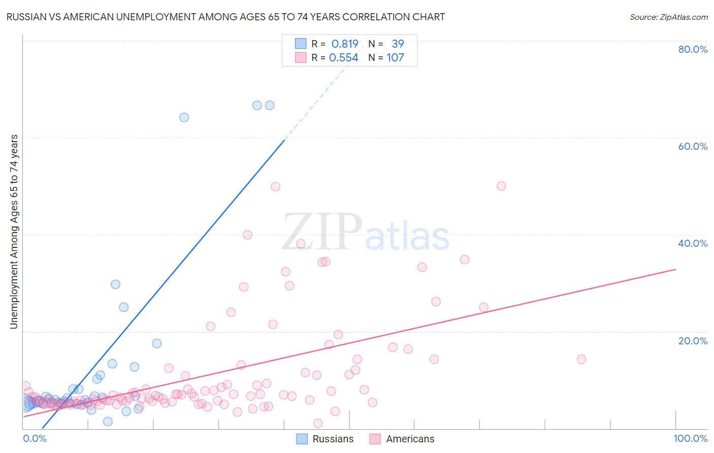 Russian vs American Unemployment Among Ages 65 to 74 years