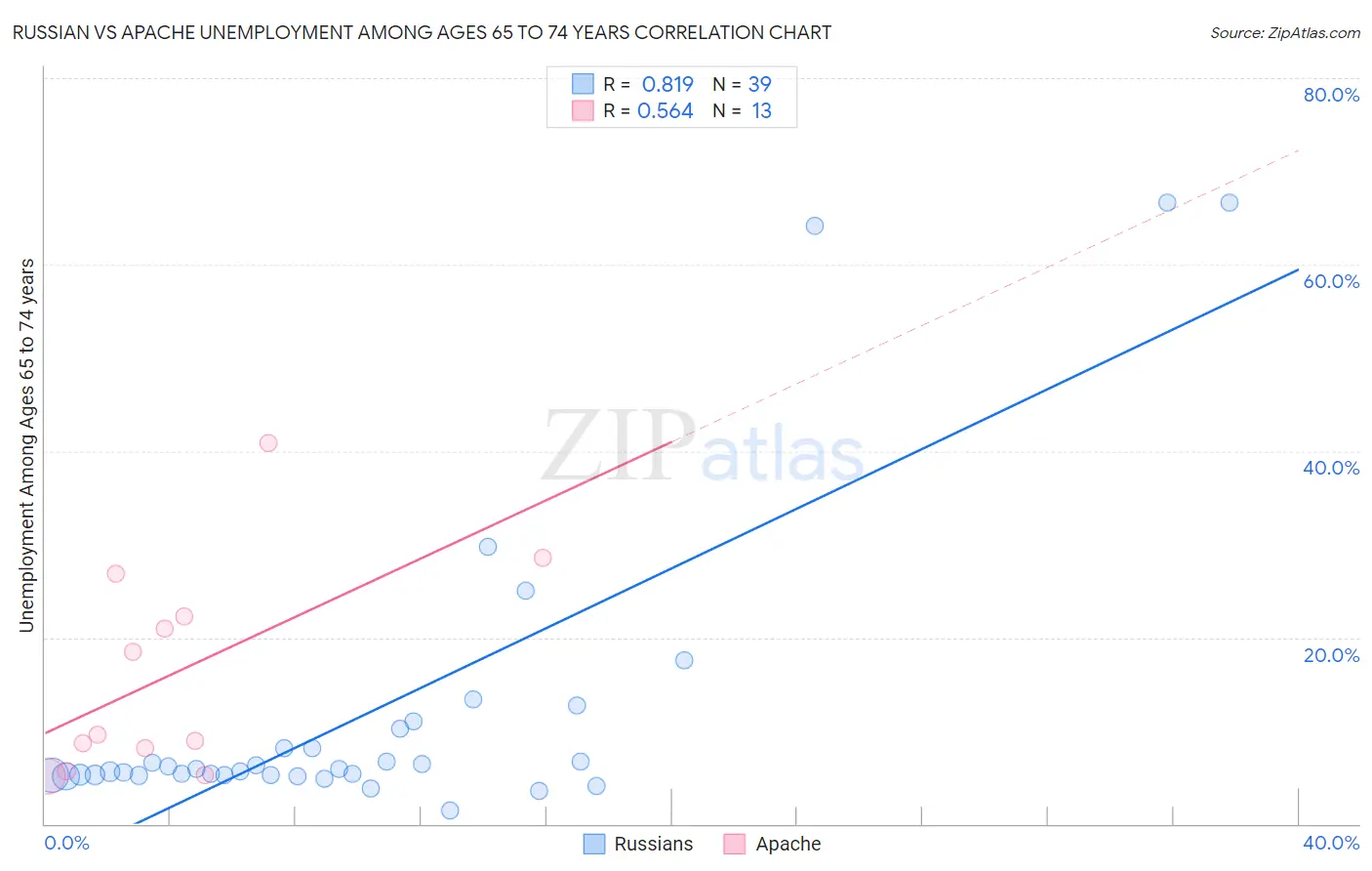 Russian vs Apache Unemployment Among Ages 65 to 74 years