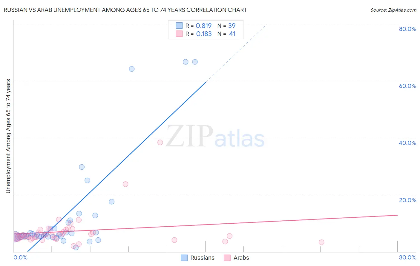 Russian vs Arab Unemployment Among Ages 65 to 74 years