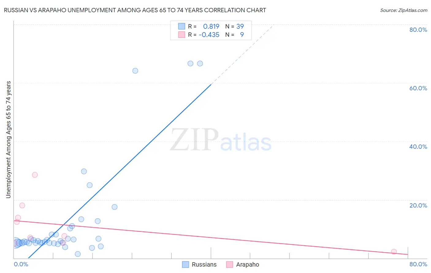 Russian vs Arapaho Unemployment Among Ages 65 to 74 years