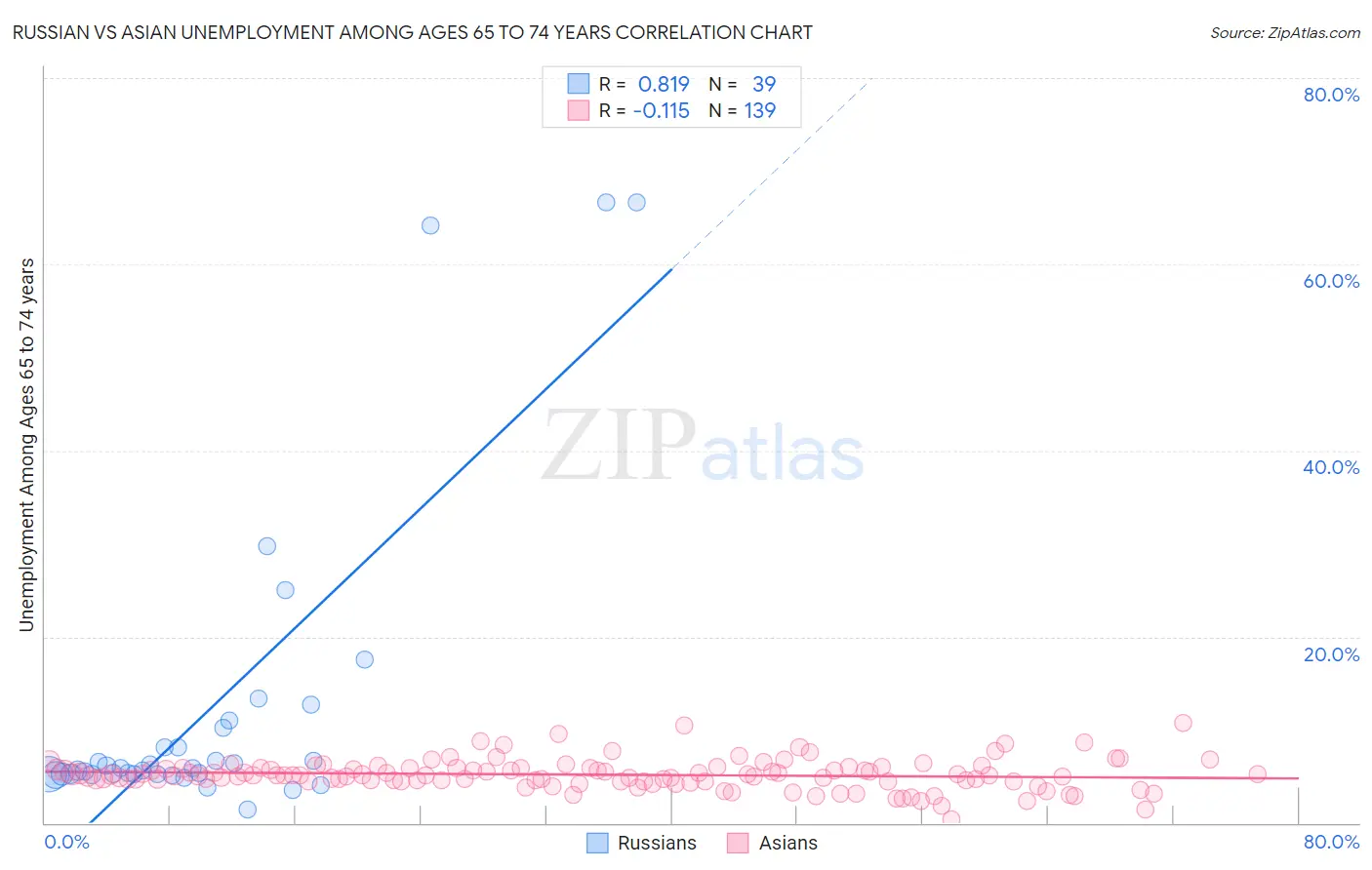 Russian vs Asian Unemployment Among Ages 65 to 74 years