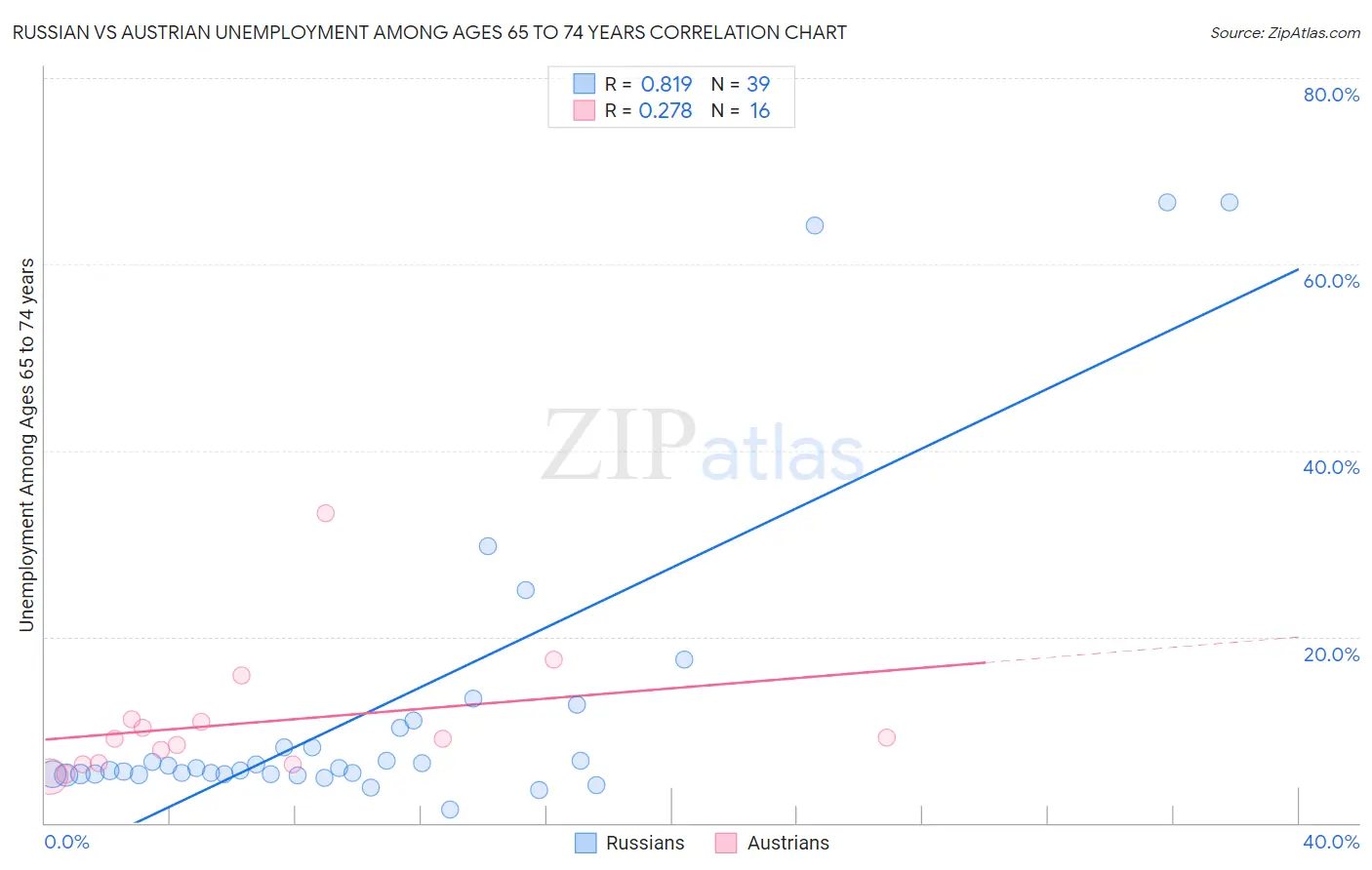 Russian vs Austrian Unemployment Among Ages 65 to 74 years