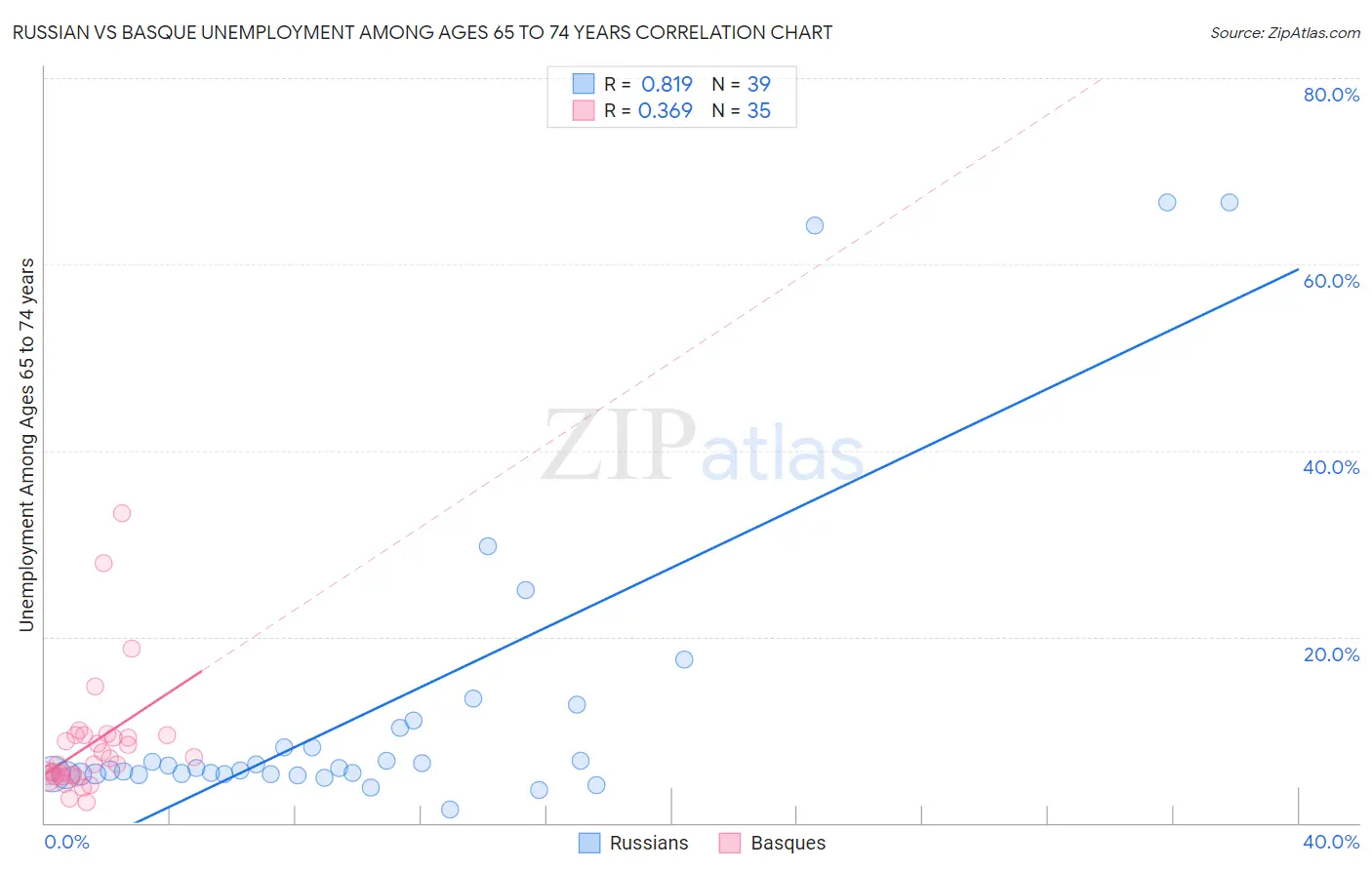 Russian vs Basque Unemployment Among Ages 65 to 74 years