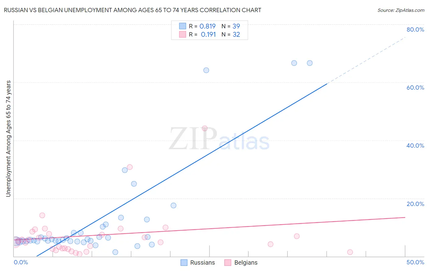 Russian vs Belgian Unemployment Among Ages 65 to 74 years